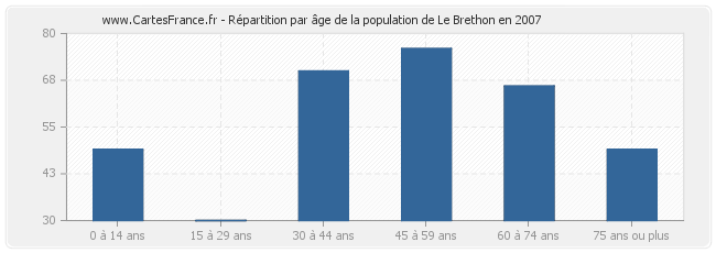 Répartition par âge de la population de Le Brethon en 2007